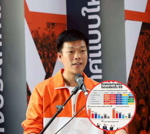 สวนดุสิตโพลชี้ ‘พรรคประชาชน’ คะแนนนิยมพุ่งนำโด่ง — เรตติ้ง ‘ณัฐพงษ์ เรืองปัญญาวุฒิ (เท้ง)’ ทิ้งห่างคู่แข่งชัดเจน