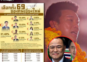 นิด้าโพล เผยชื่อบุคคลที่ชาว เชียงใหม่ อยากให้เป็นนายกฯ มากที่สุด