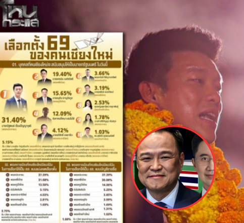 นิด้าโพล เผยชื่อบุคคลที่ชาว เชียงใหม่ อยากให้เป็นนายกฯ มากที่สุด