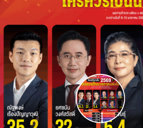 เปิดผล โพลมติชน รอบ 2 ‘เท้ง ณัฐพงษ์ เรืองปัญญาวุฒิ’ พลิกนำ ‘ยศชนัน’ คะแนน พรรคประชาชน พุ่งอันดับ 1 ประชาชนแห่เห็นชอบร่างรัฐธรรมนูญใหม่ท่วมท้น